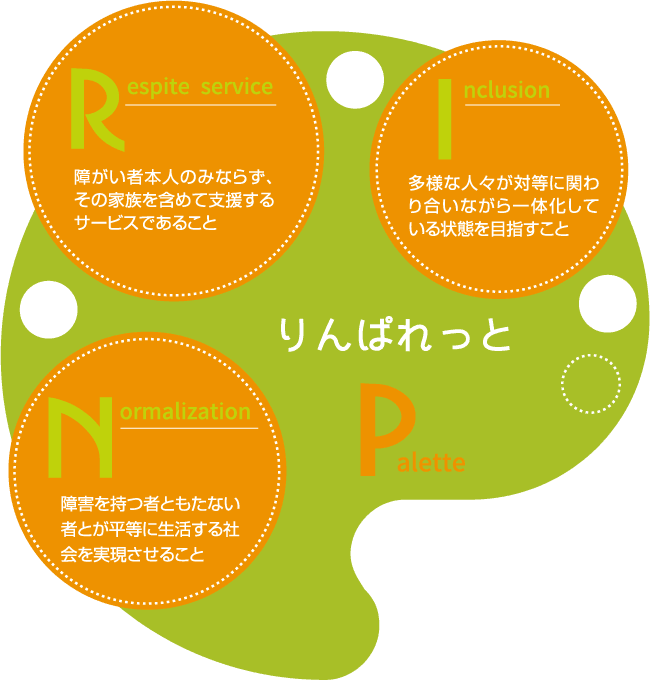 ●〔Respite service〕 障がい者本人のみならず、その家族を含めて支援するサービスであること ●〔Inclusion〕多様な人々が対等に関わり合いながら一体化している状態を目指すこと ●〔Normalization〕障害を持つ者ともたない者とが平等に生活する社会を実現させること