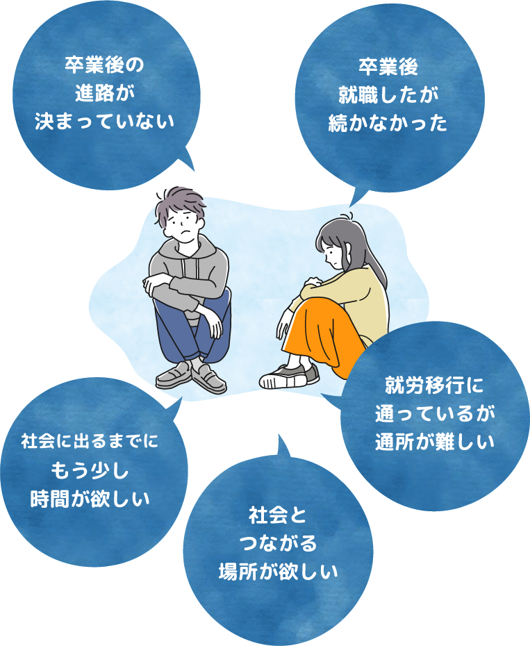座って考えている男女「卒業後の進路が決まっていない」「卒業後就職したが続かなかった」「就労移行に通っているが通所が難しい」「社会に出るまでにもう少し時間が欲しい」「社会とつながる場所が欲しい」