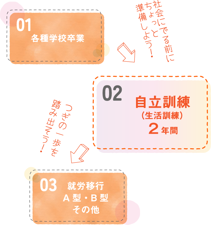 01:各種学校卒業 02:自立訓練(生活訓練)2年間 03:就労移行A型事業所就労移行B型事業所その他